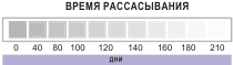 Время рассасывания (абсорбции) Полидиоксанона
